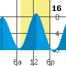 Astoria tide chart for Wednesday, October 16, 2024