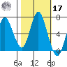 Astoria tide chart for Thursday, October 17, 2024