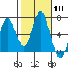 Astoria tide chart for Friday, October 18, 2024