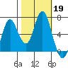 Astoria tide chart for Saturday, October 19, 2024