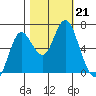 Astoria tide chart for Monday, October 21, 2024