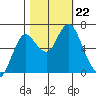 Astoria tide chart for Tuesday, October 22, 2024
