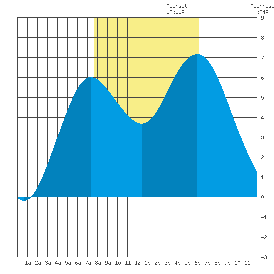 Astoria tide chart for Wednesday, October 23, 2024