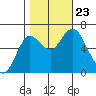 Astoria tide chart for Wednesday, October 23, 2024