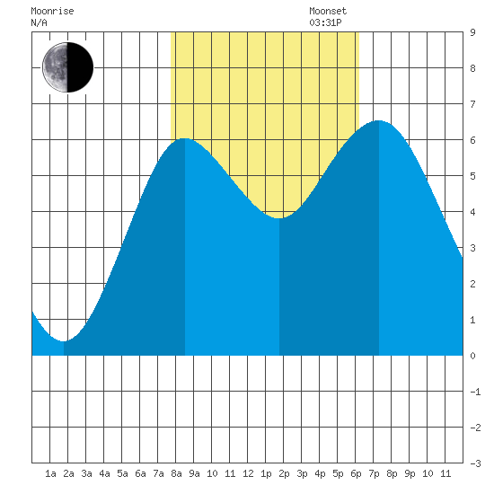 Astoria tide chart for Thursday, October 24, 2024