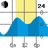 Astoria tide chart for Thursday, October 24, 2024