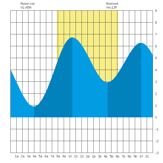 Astoria tide chart for Saturday, October 26, 2024