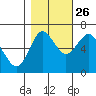 Astoria tide chart for Saturday, October 26, 2024