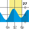 Astoria tide chart for Sunday, October 27, 2024