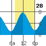 Astoria tide chart for Monday, October 28, 2024