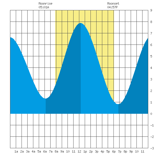 Astoria tide chart for Tuesday, October 29, 2024