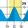 Astoria tide chart for Tuesday, October 29, 2024