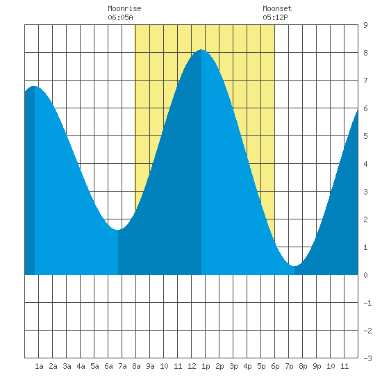 Astoria tide chart for Wednesday, October 30, 2024