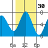 Astoria tide chart for Wednesday, October 30, 2024