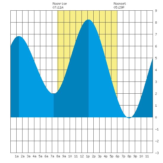Astoria tide chart for Thursday, October 31, 2024
