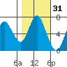 Astoria tide chart for Thursday, October 31, 2024