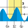 Astoria tide chart for Thursday, October 3, 2024