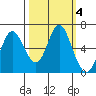 Astoria tide chart for Friday, October 4, 2024