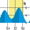Astoria tide chart for Saturday, October 5, 2024