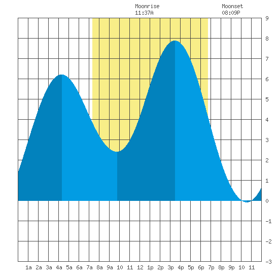 Astoria tide chart for Sunday, October 6, 2024