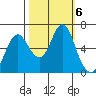 Astoria tide chart for Sunday, October 6, 2024