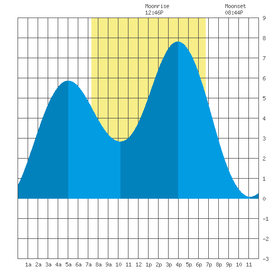 Astoria tide chart for Monday, October 7, 2024