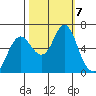 Astoria tide chart for Monday, October 7, 2024