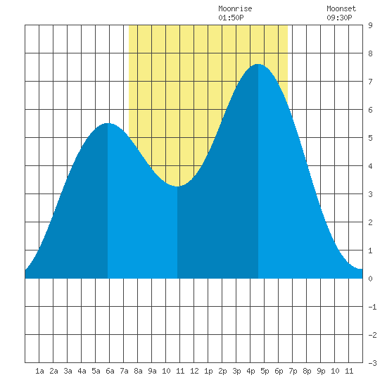Astoria tide chart for Tuesday, October 8, 2024