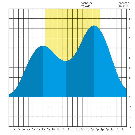 Astoria tide chart for Wednesday, October 9, 2024