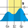Astoria tide chart for Wednesday, October 9, 2024