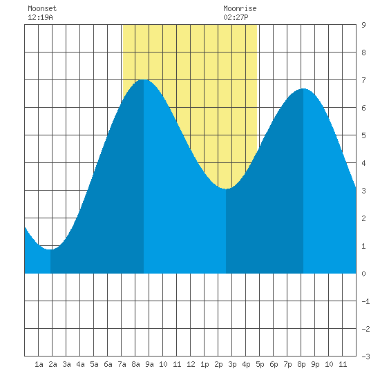 Astoria tide chart for Sunday, November 10, 2024
