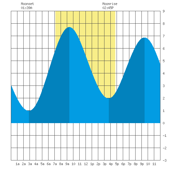Astoria tide chart for Monday, November 11, 2024