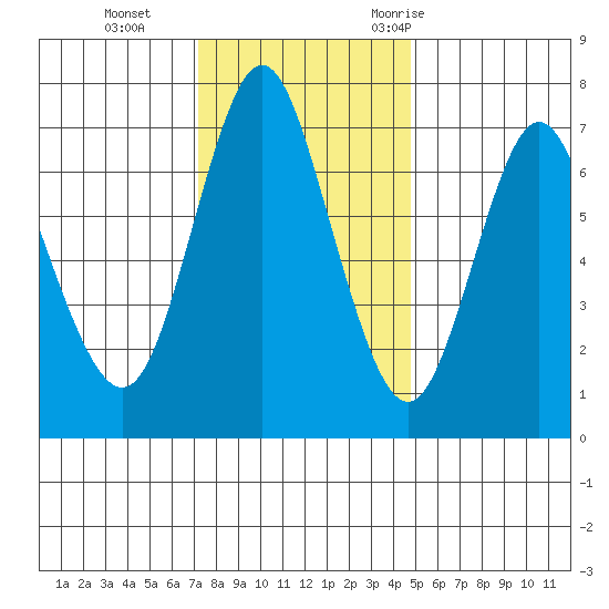 Astoria tide chart for Tuesday, November 12, 2024