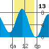 Astoria tide chart for Wednesday, November 13, 2024