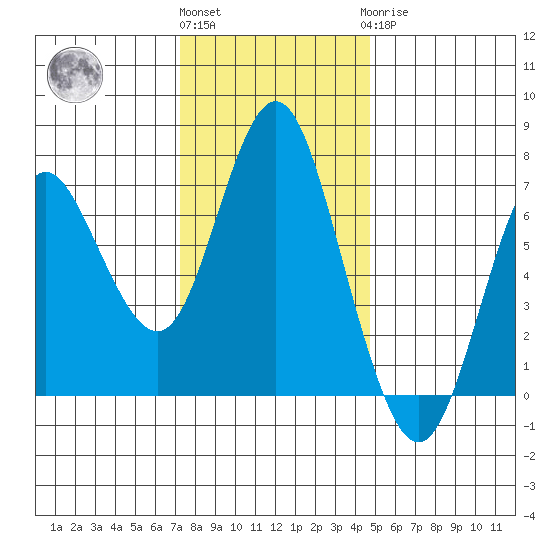Astoria tide chart for Friday, November 15, 2024