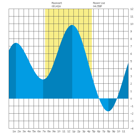 Astoria tide chart for Saturday, November 16, 2024