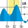 Astoria tide chart for Monday, November 18, 2024