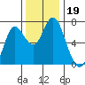 Astoria tide chart for Tuesday, November 19, 2024