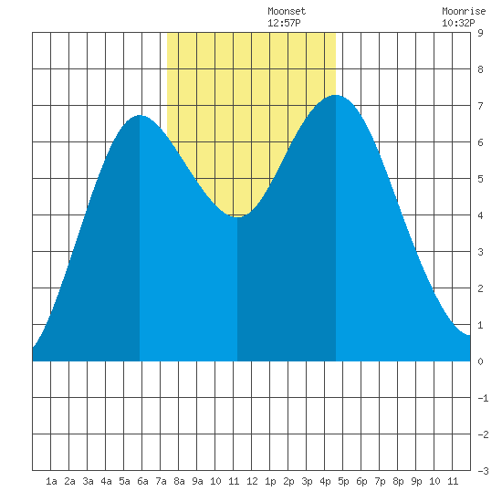 Astoria tide chart for Thursday, November 21, 2024