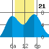 Astoria tide chart for Thursday, November 21, 2024