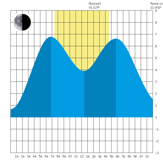 Astoria tide chart for Friday, November 22, 2024
