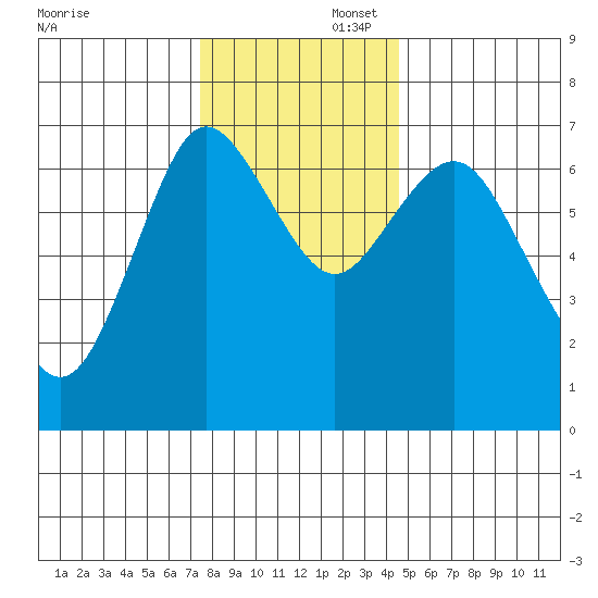 Astoria tide chart for Saturday, November 23, 2024