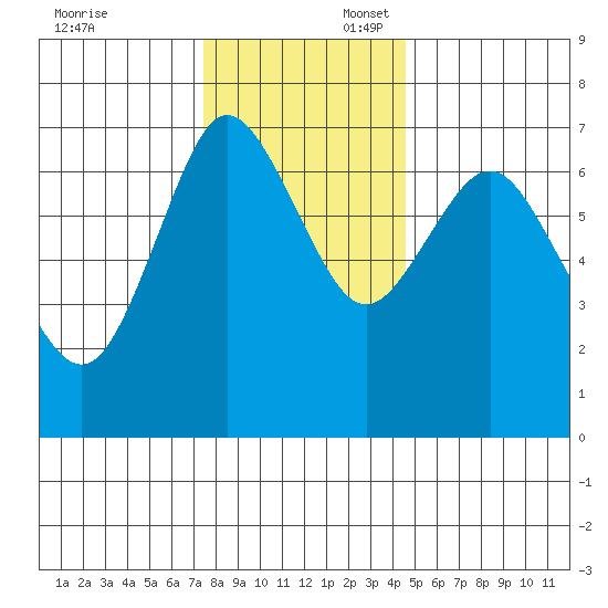 Astoria tide chart for Sunday, November 24, 2024
