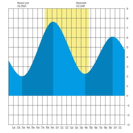 Astoria tide chart for Monday, November 25, 2024