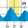 Astoria tide chart for Monday, November 25, 2024
