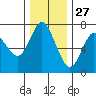 Astoria tide chart for Wednesday, November 27, 2024