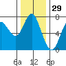 Astoria tide chart for Friday, November 29, 2024
