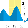 Astoria tide chart for Saturday, November 2, 2024