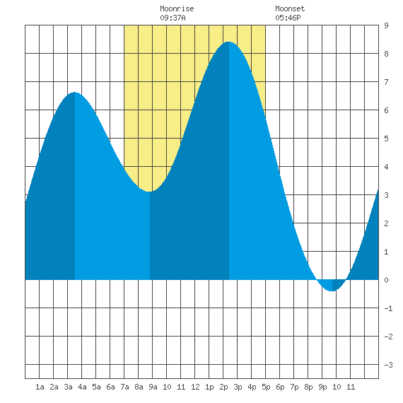 Astoria tide chart for Sunday, November 3, 2024