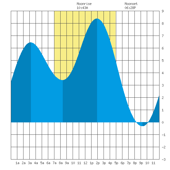 Astoria tide chart for Monday, November 4, 2024
